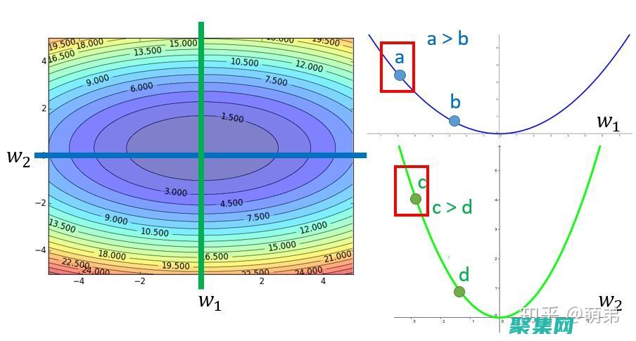 函數信號發生器