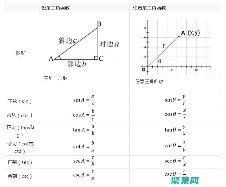 輕松無縫地三角問題