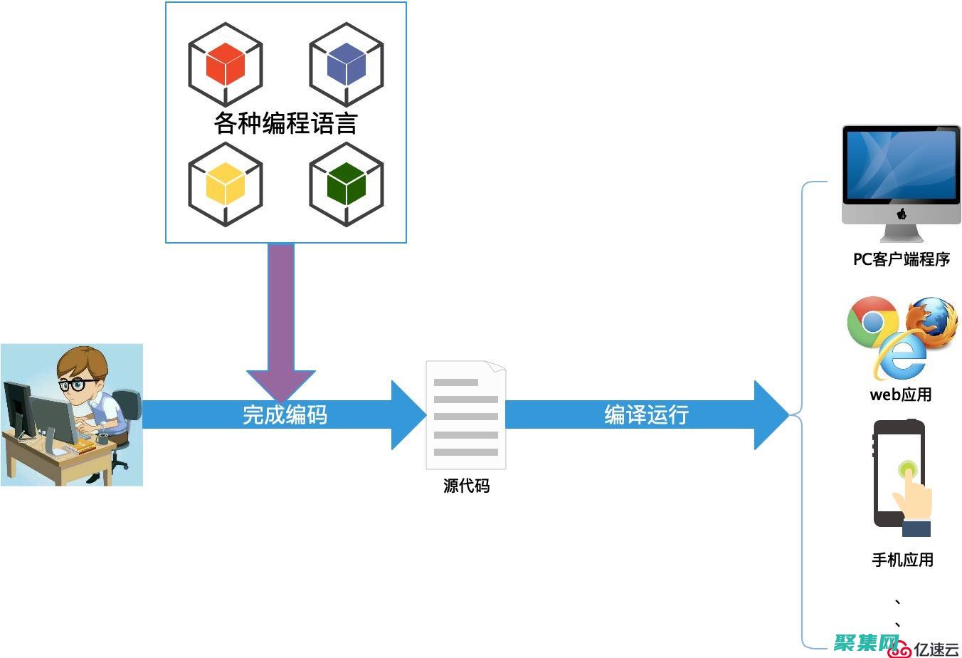 面向對象編程：Perl 支持面向對象編程，包括類、對象和繼承。(面向對象編程語言)