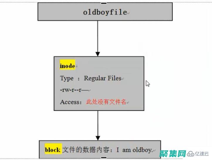命令的類型