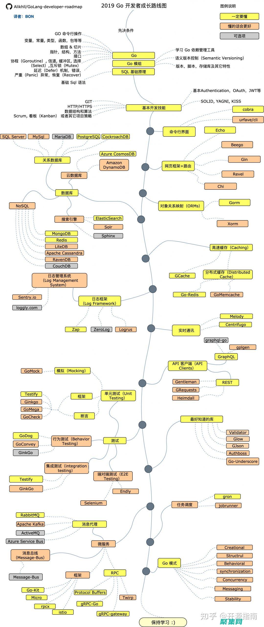 初學者如何在幾