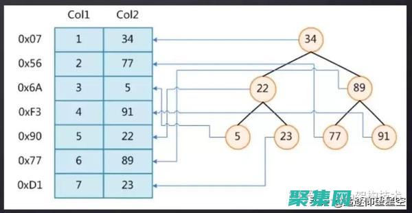 SQL 索引策略：為不同 (sql server 索引策略)