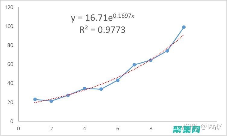 趨勢識別：數據可視化可以幫助我們識別數據中的模式和趨勢，使我們能夠預測未來結果并采取主動措施。(如何識別趨勢)