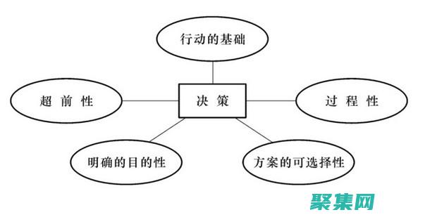 決策制定：基于可視化數據的決策更具信息性和可操作性，從而提高決策質量。(決策基礎)