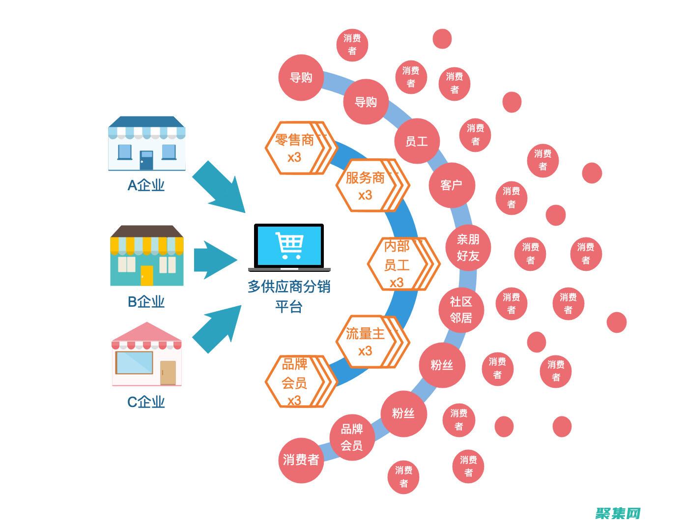 多渠道聯系方式是什么
