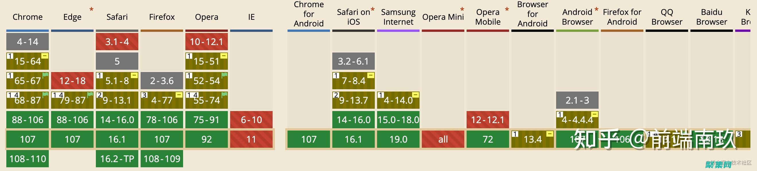 探索新特性和創新技術