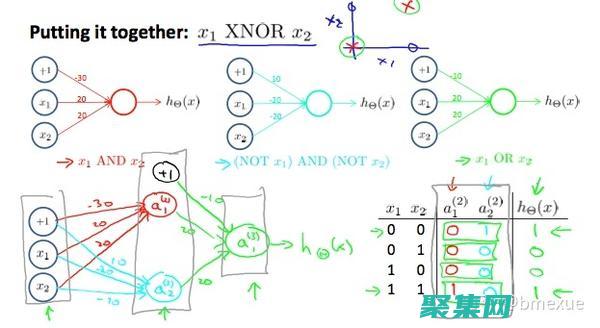 神經網絡的方法
