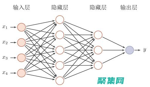 神經網絡的方法