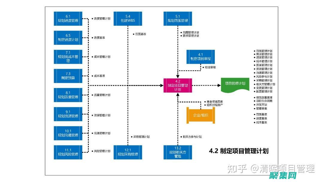 項目整合管理：整合項目各方面，確保所有活動協調一致。(項目cbb)