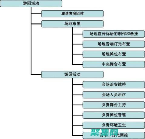 項目范圍管理：定義和控制項目范圍，包括可交付成果、特征和功能。(項目cbs)