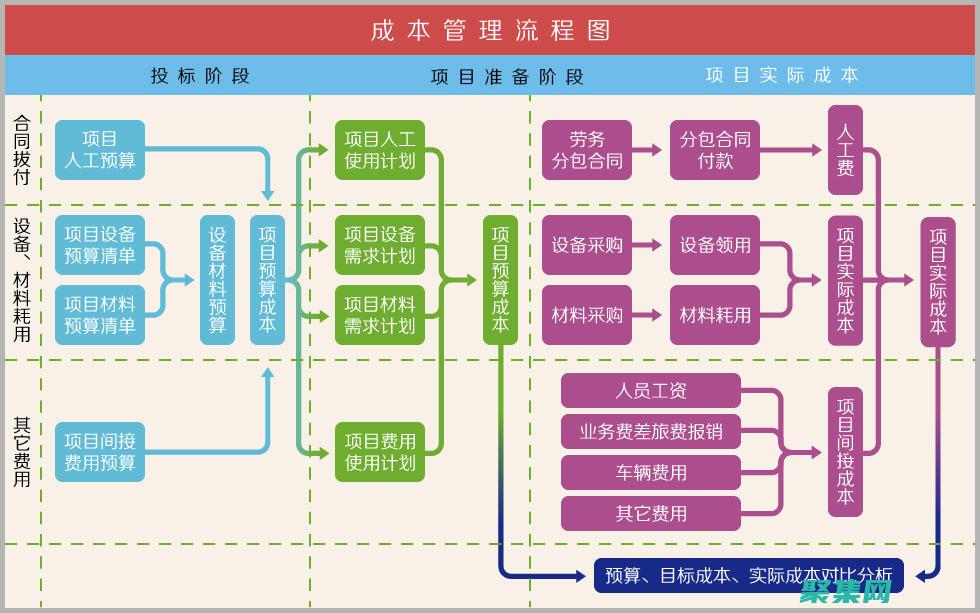 項目成本管理：規劃、編制預算和控制項目成本。(項目cbb)