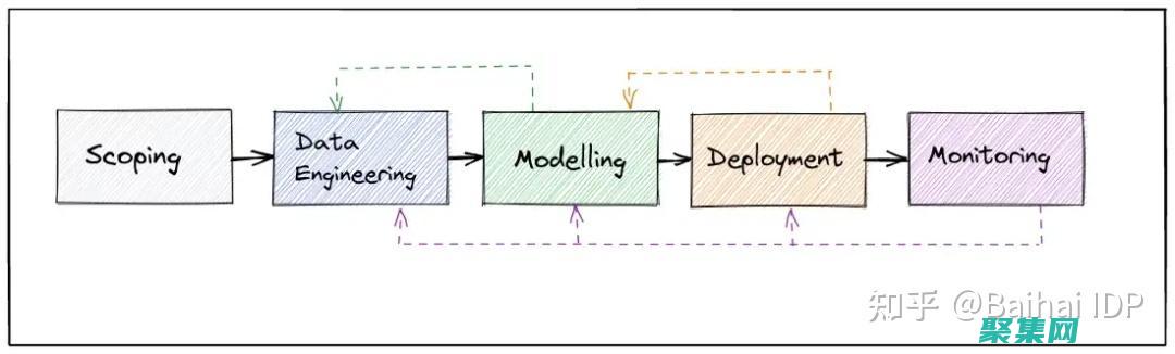 模型部署：Objective-C 可用于將機器學習模型部署到 iOS 和 macOS 設備，以便在設備上進行實時推理。(b的模型)