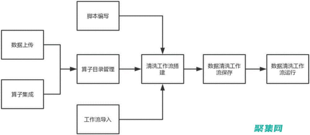 數據預處理：Objective-C 非常適合數據預處理任務，如數據清理、特征提取和數據轉換，這是機器學習管道的重要組成部分。(數據預處理從入門到實戰)