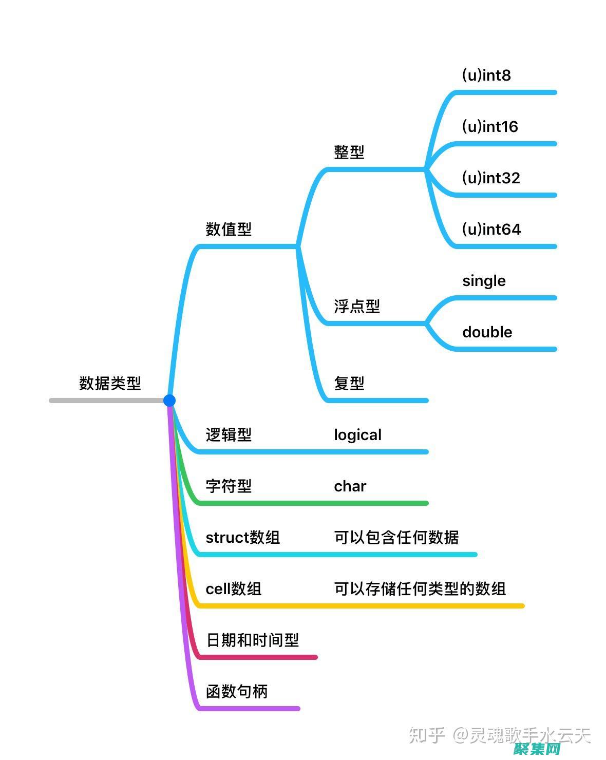 數據類型和變量：了解不同數據類型（整數、浮點數、字符等），以及如何聲明和使用變量。(數據類型和變量)