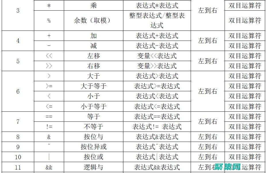 運算符和表達式：掌握算術、邏輯和比較運算符，以及如何構造表達式。(運算符和表達式)