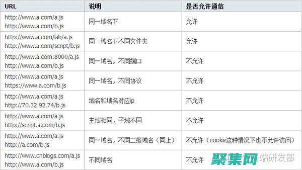 跨域通信改進：嵌入式內容和宿主頁面之間的通信對于提供無縫的用戶體驗至關重要。未來，跨域通信可能會得到改進，以支持更復雜和動態的交互。(跨域通信改進方案)