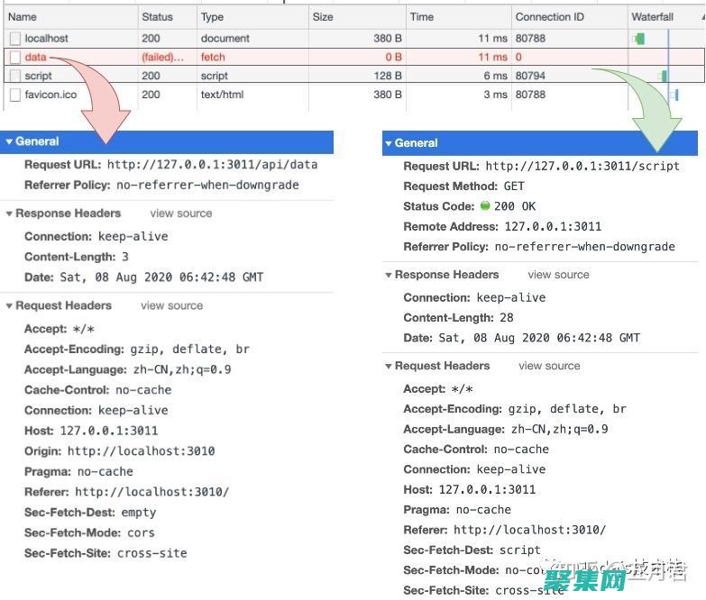 CORS（跨域資源共享）：CORS是一種機制，允許不同域的網站在特定條件下交換資源。這需要在服務器端進行配置。(cors跨域解決方案)