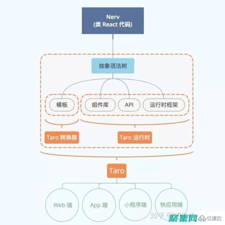React 在大型應用程序中的最佳實踐：管理復雜性、可伸縮性和維護 (REACT在國內用的人多么)