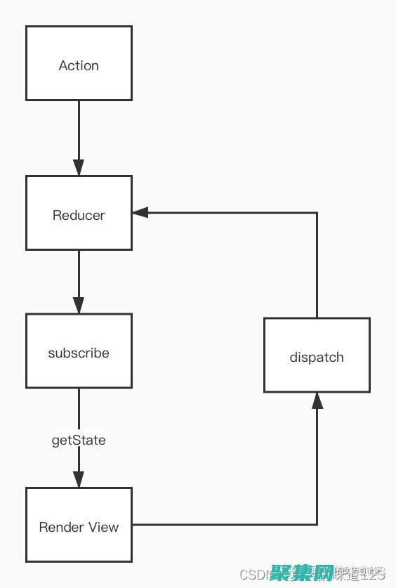 Redux商店初始化：配置中間件和增強器 (REDUX商標)