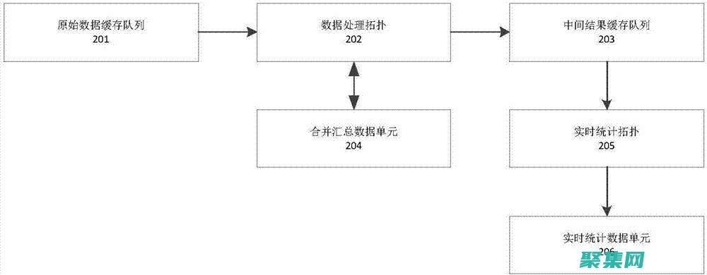 實時數據流：服務器推送可以實現實時數據流(實時數據流處理工具)