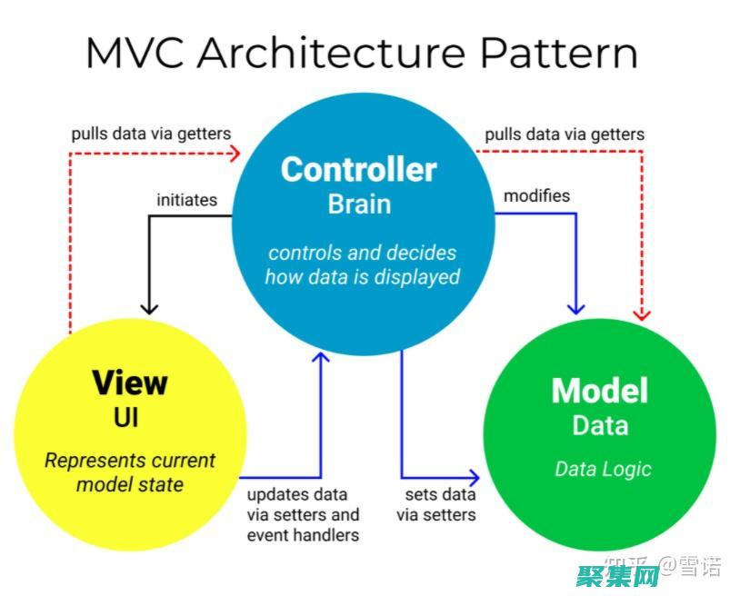 MVC 剖析：理解模型-視圖-控制器設計模式的優點和缺點 (mvc詳解)