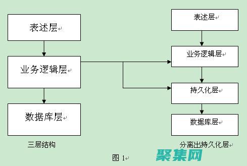 持久層是什么意思