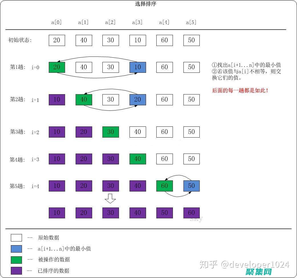 選擇排序算法的指南：根據數據特性和性能要求 (簡單選擇排序算法)