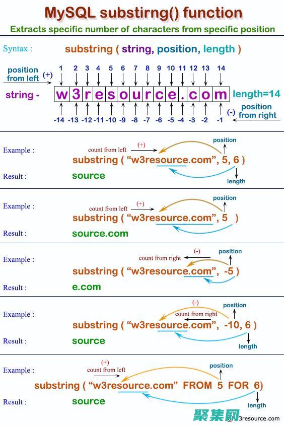 Substr：理解和使用 PHP 中的子字符串處理函數 (substr()用法)