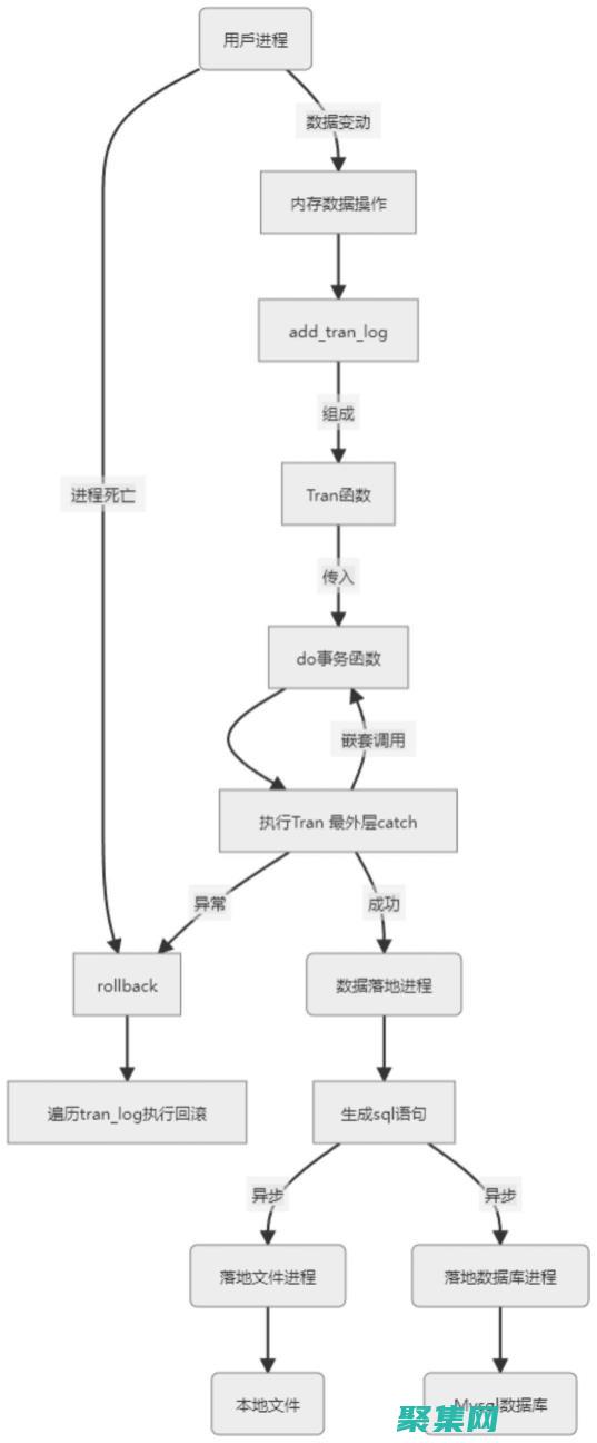 數據庫事務的入門指導：BeginTransaction用法詳解 (數據庫事務的四大特性)