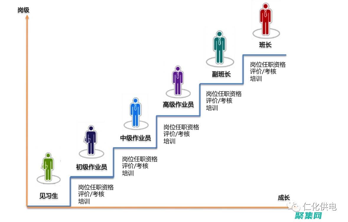 您的職業目標(您的職業目標和理想是什么?(維修))