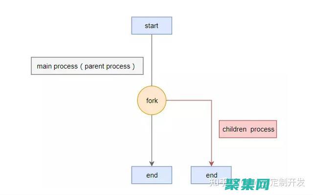 輕松實現多任務處理