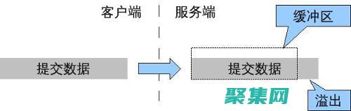 緩沖區溢出：黑客的實用指南 (緩沖區溢出是什么意思)