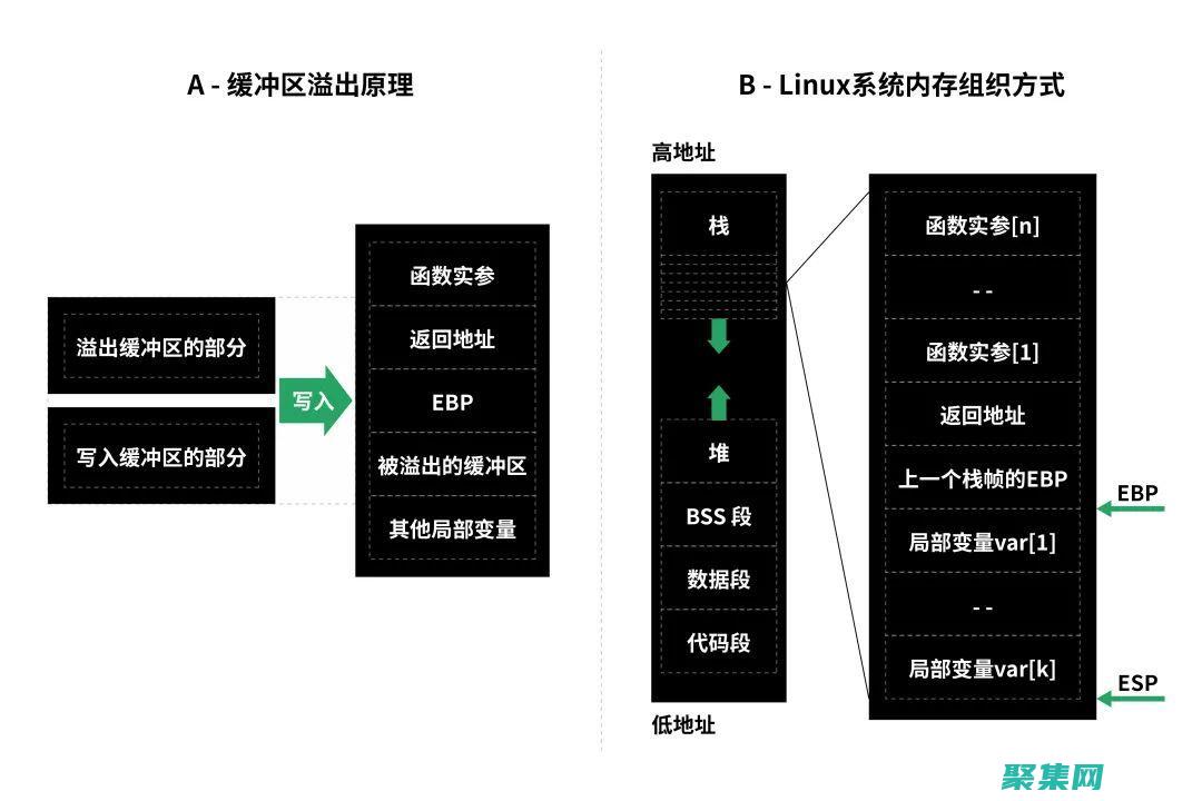 利用緩沖區溢出攻擊可能導致正常程序執行黑客預設流程
