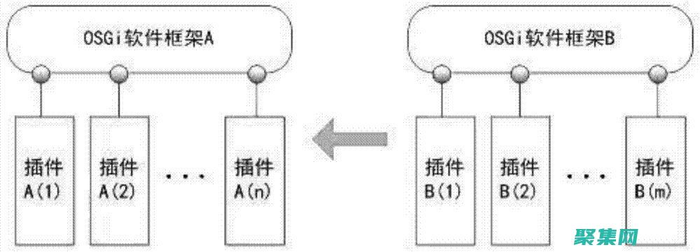 OSGi 與微服務：協同共生，構建現代化、松耦合的應用程序 (osgi和微服務的區別)