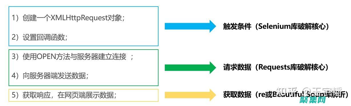 終極AJAX視頻教程：從初學者到高級用戶 (終極筆記)