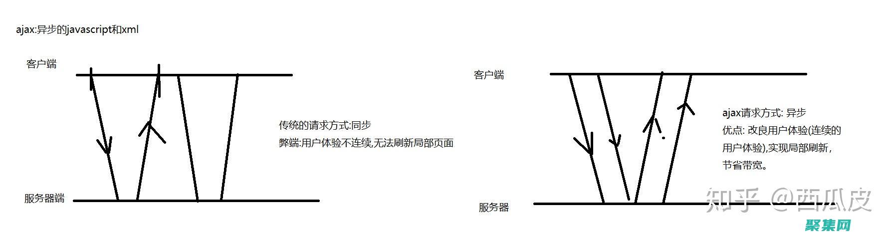 終極AJAX視頻教程