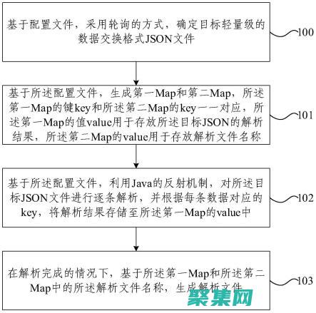 到對象的轉換過程