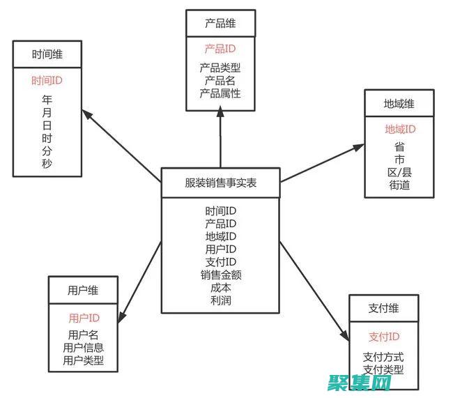 維度表：揭開數據倉庫和商業智能的基石 (維度包含哪些)