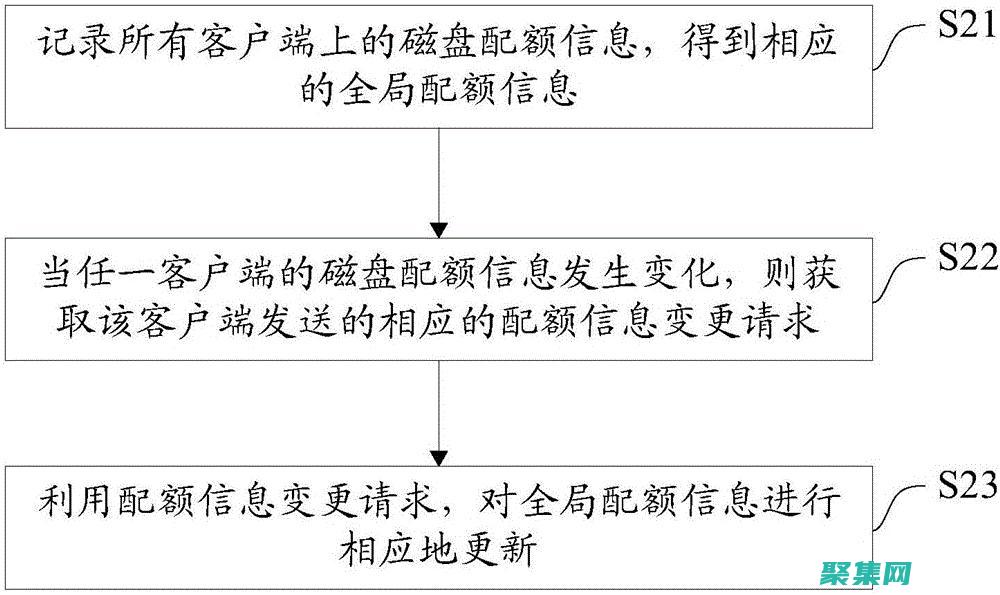 利用磁盤配額監控和分析使用模式，優化存儲基礎設施 (利用磁盤配額功能能夠實現什么)
