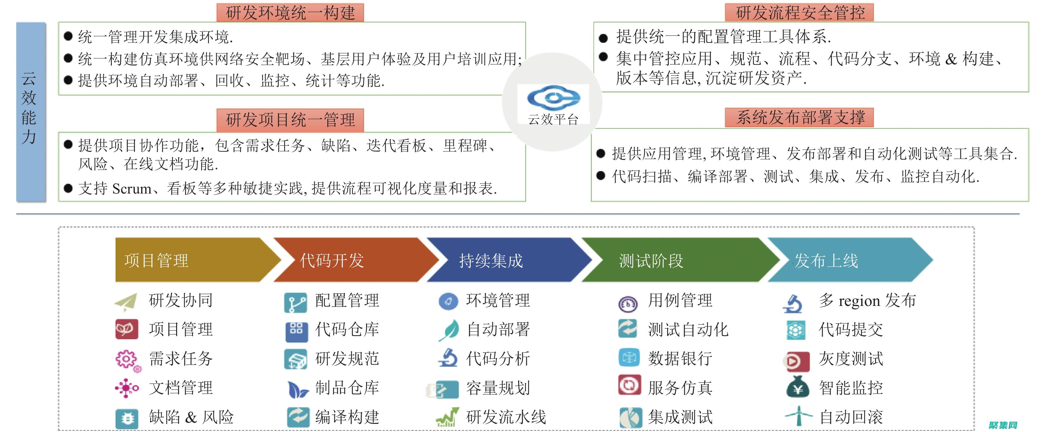 云提供了哪些基礎能力支持?
