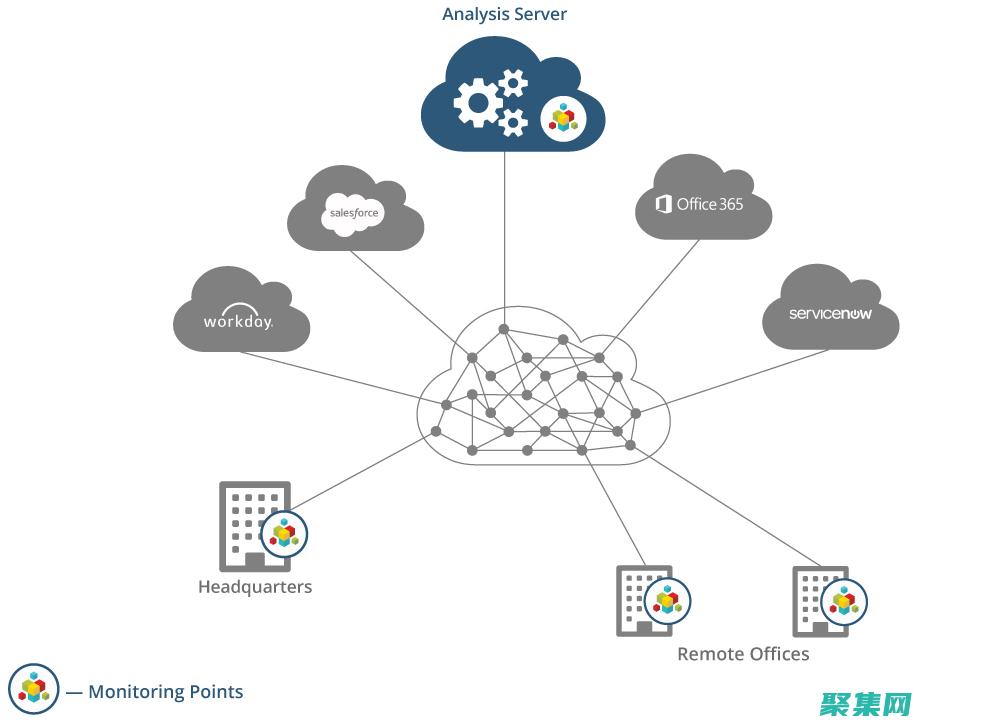 闡述云部署方式