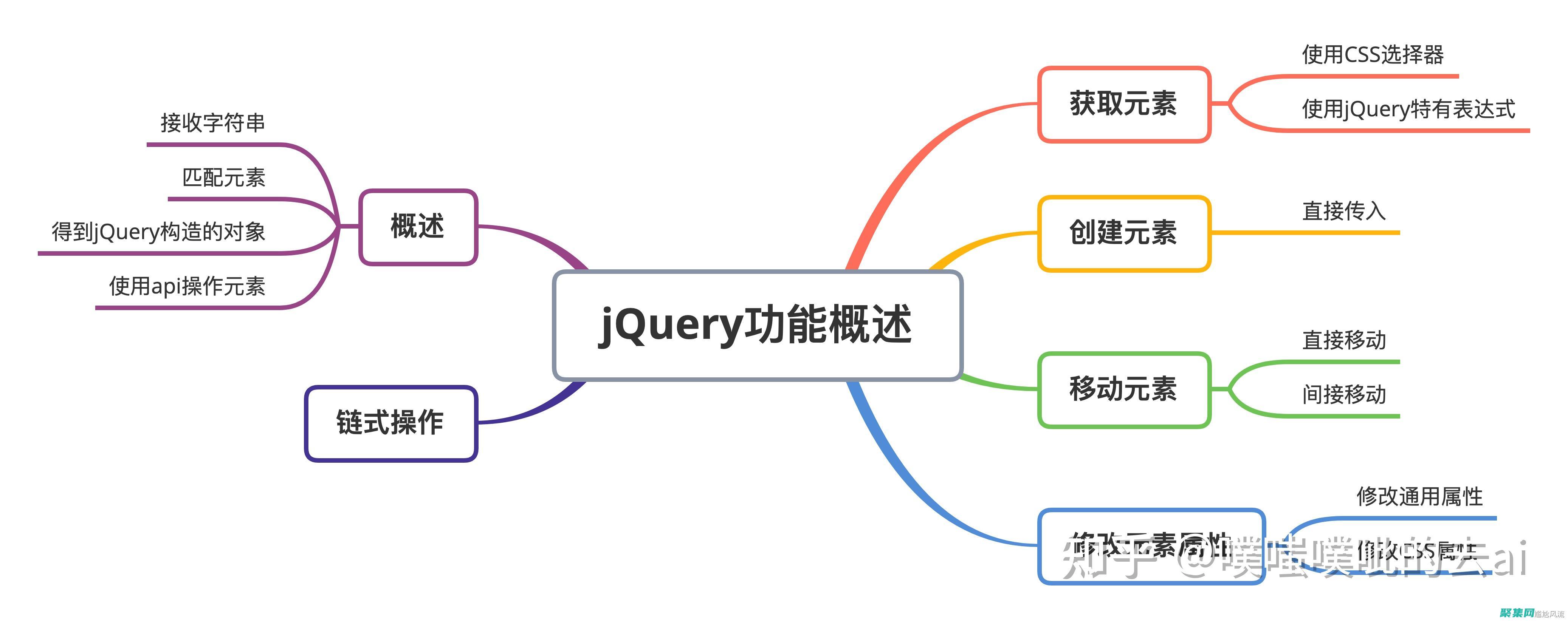掌握jQuery選擇器：查找和操作網頁元素 (掌握英語)