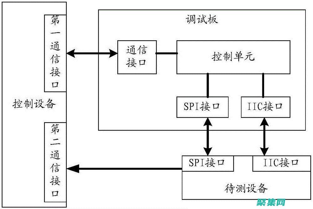 深入調試的技術和工具