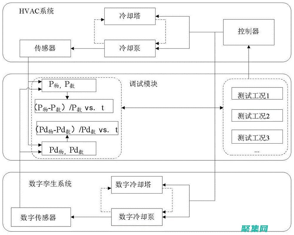 提升開發