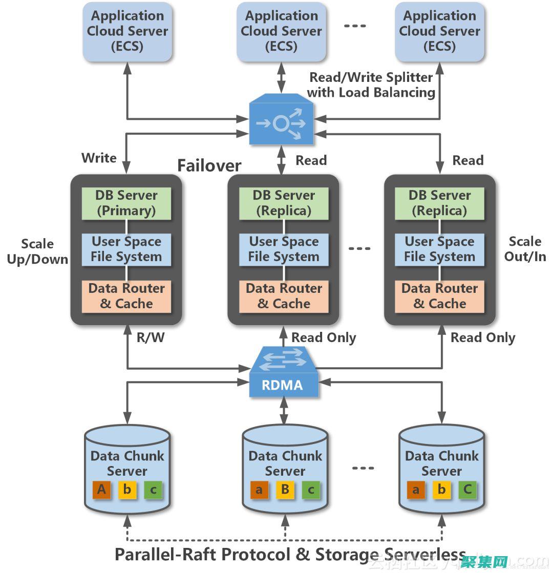 理解它們之間的差異和