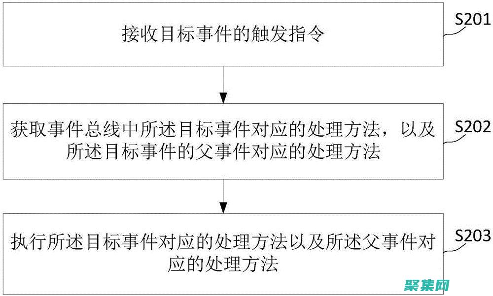 事件處理程序入門