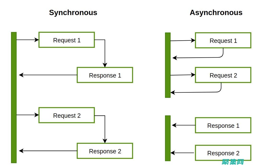 使用異步任務的好處
