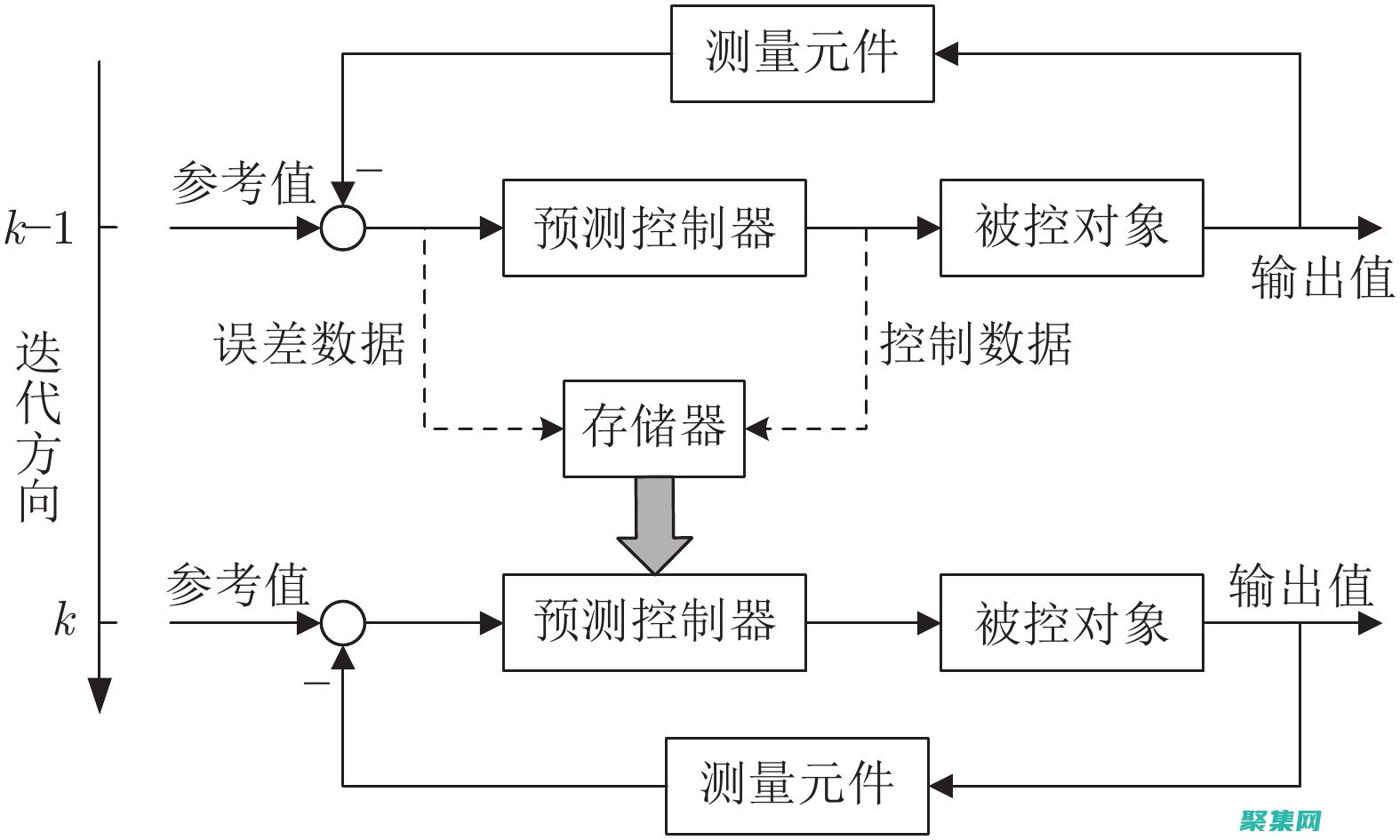 深入學習迭代器：從順序到非順序，從只讀到可變 (迭代深化)