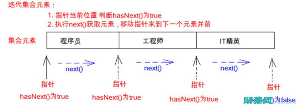 揭秘迭代器的內部機制：范圍 for 循環、指向器和解引用 (迭代器的原理)