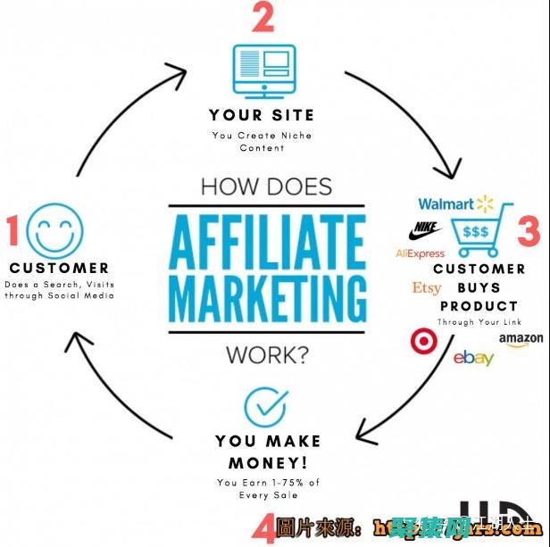 幫助您賺取被動收入